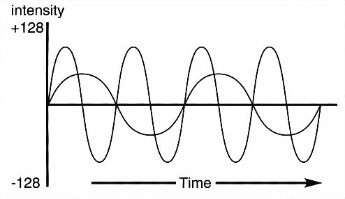 Wave pattern 2